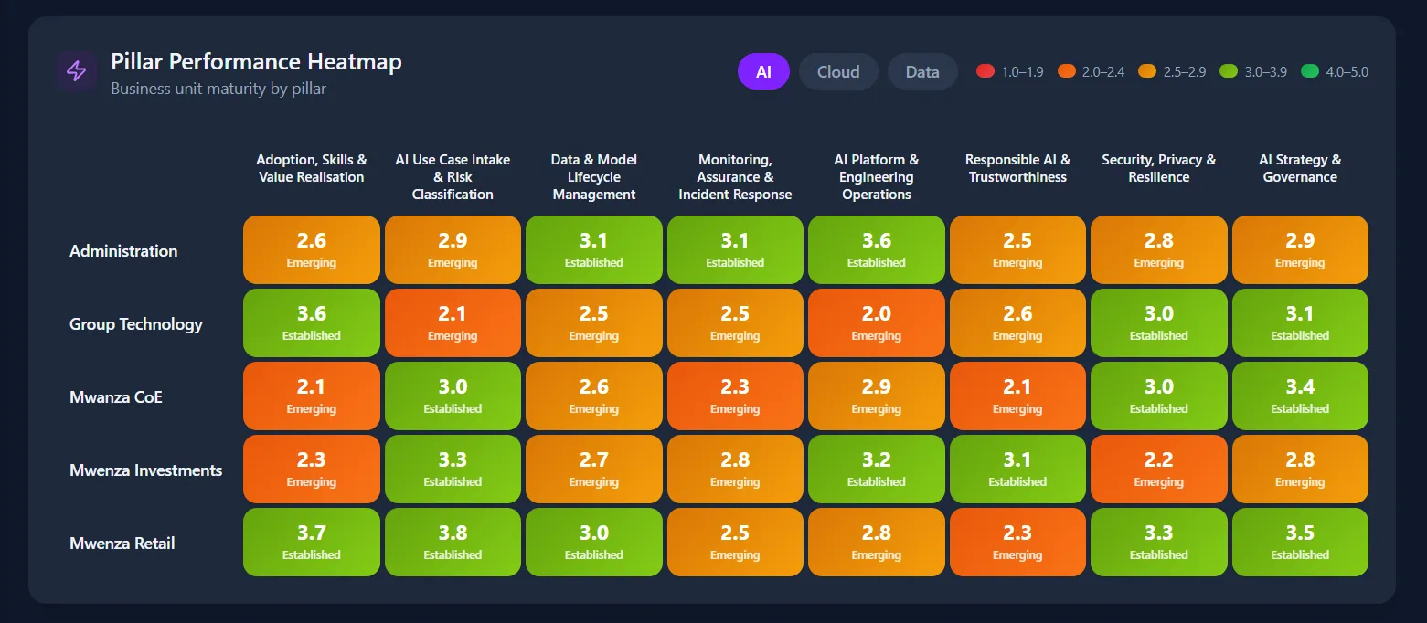 Radar pillar performance heatmap showing AI maturity scores for five business units across eight pillars